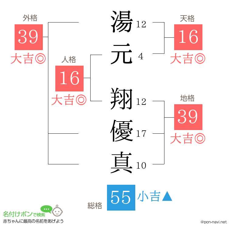 湯元 翔優真さんの姓名判断結果