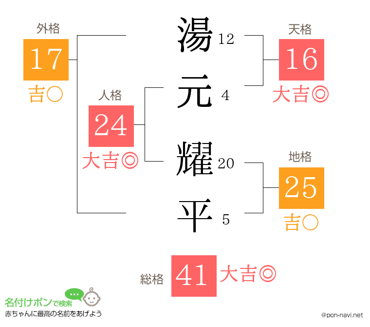 湯元 耀平さんの姓名判断結果
