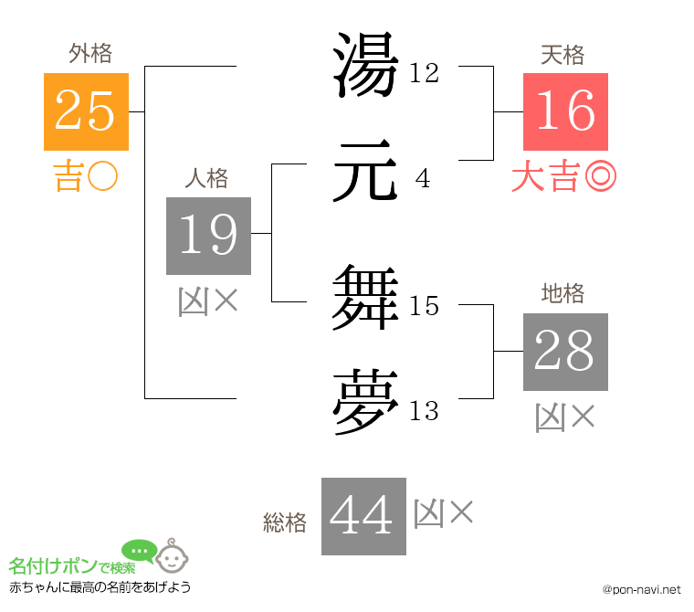湯元 舞夢さんの姓名判断結果
