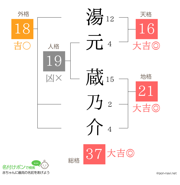 湯元 蔵乃介さんの姓名判断結果