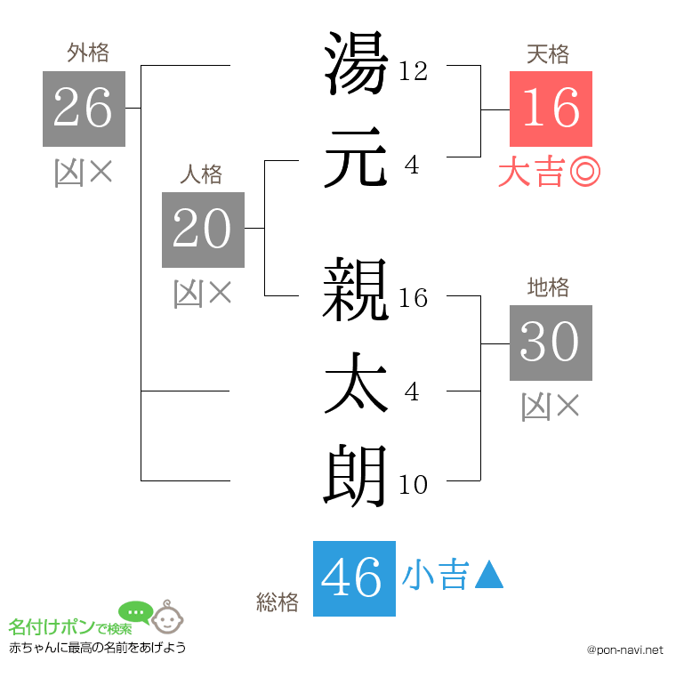 湯元 親太朗さんの姓名判断結果