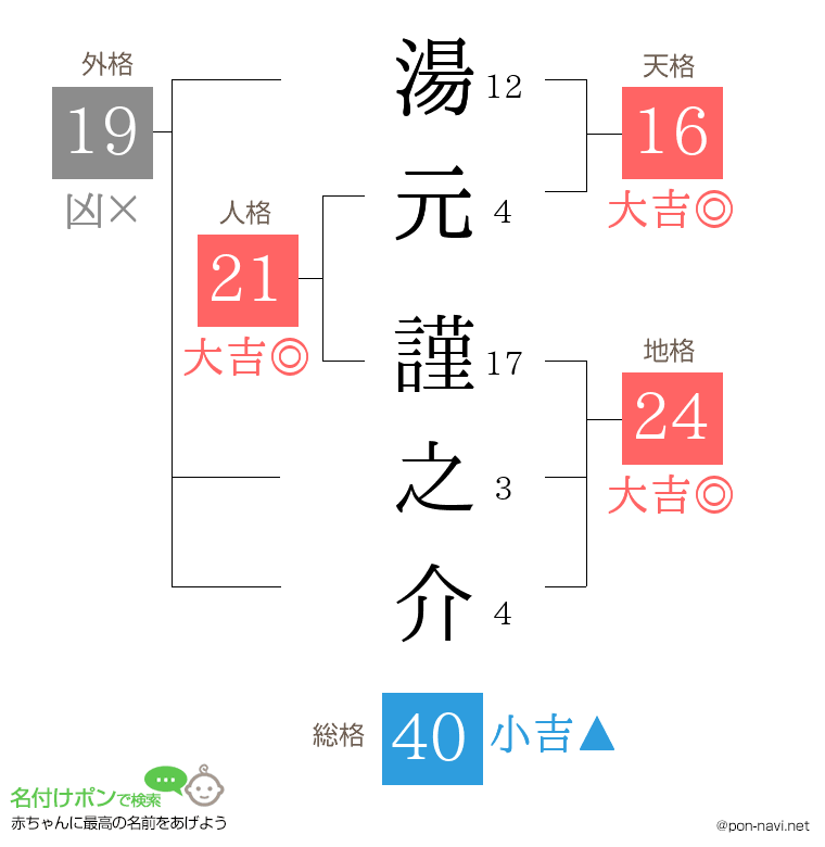 湯元 謹之介さんの姓名判断結果