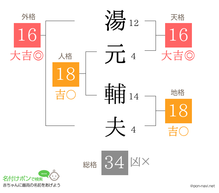 湯元 輔夫さんの姓名判断結果