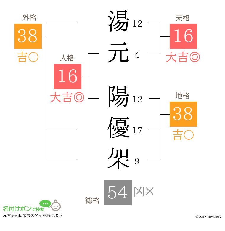 湯元 陽優架さんの姓名判断結果