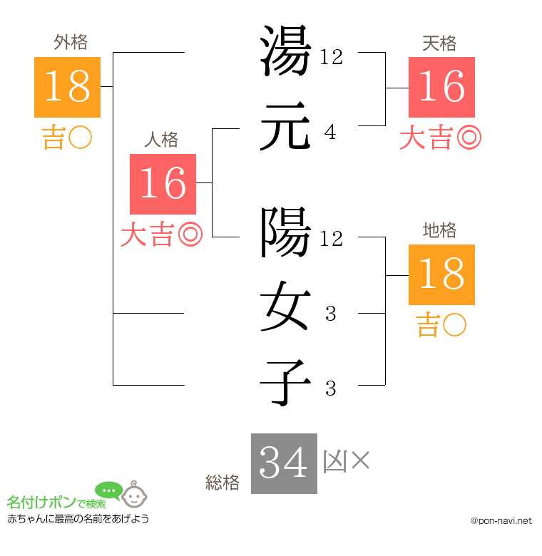 湯元 陽女子さんの姓名判断結果