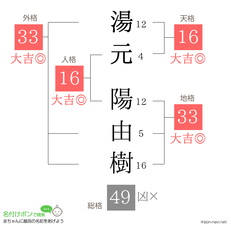 湯元 陽由樹さんの姓名判断結果