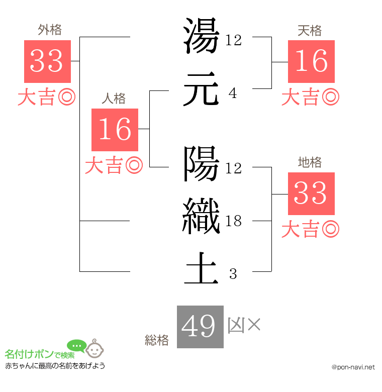 湯元 陽織土さんの姓名判断結果
