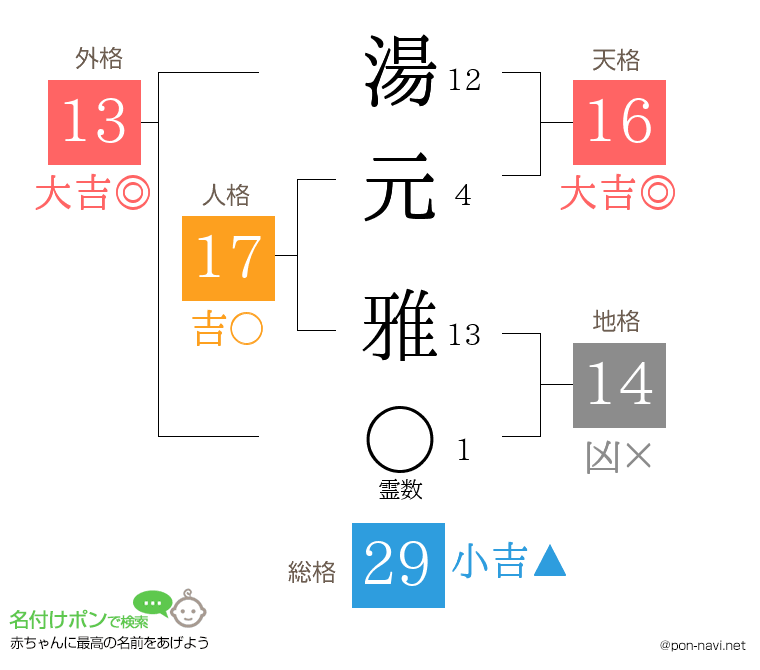 湯元 雅さんの姓名判断結果