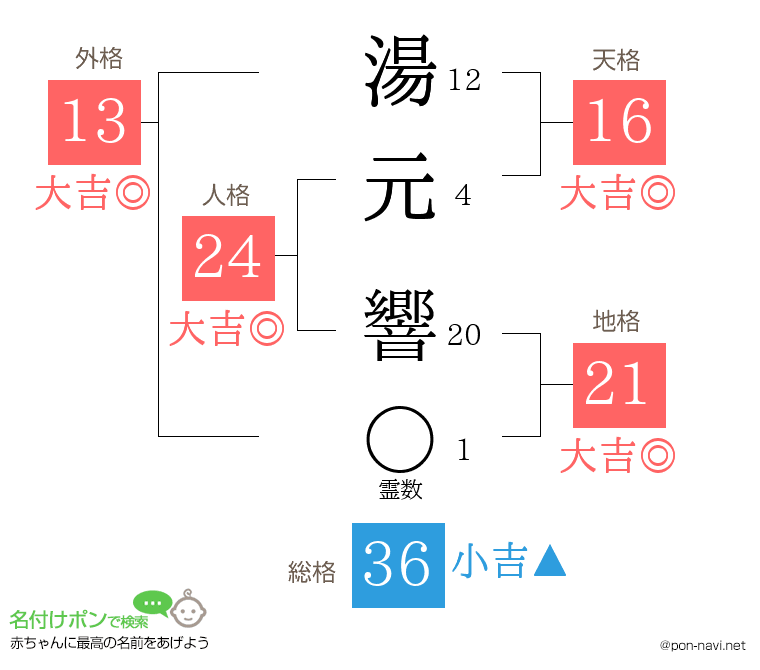 湯元 響さんの姓名判断結果