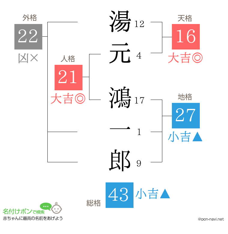湯元 鴻一郎さんの姓名判断結果