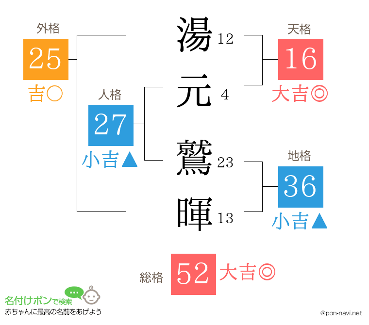 湯元 鷲暉さんの姓名判断結果