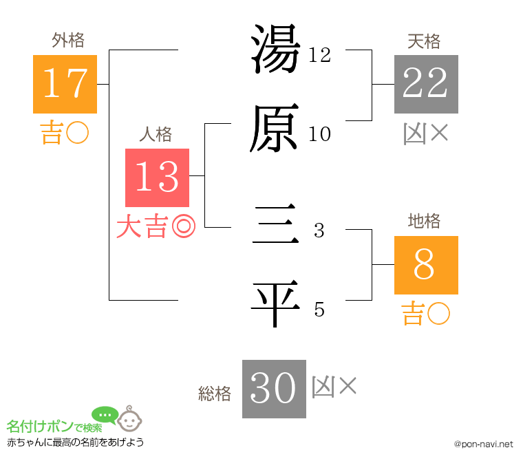 湯原 三平さんの姓名判断結果