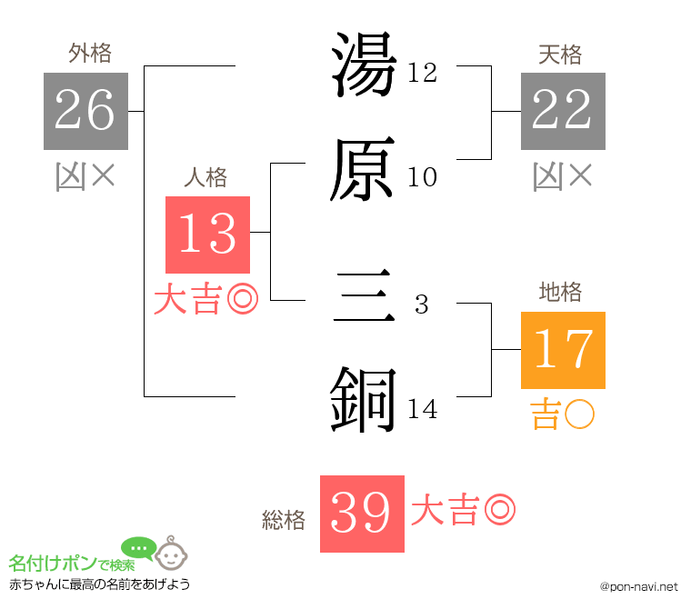湯原 三銅さんの姓名判断結果