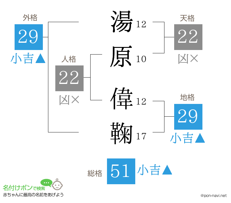 湯原 偉鞠さんの姓名判断結果