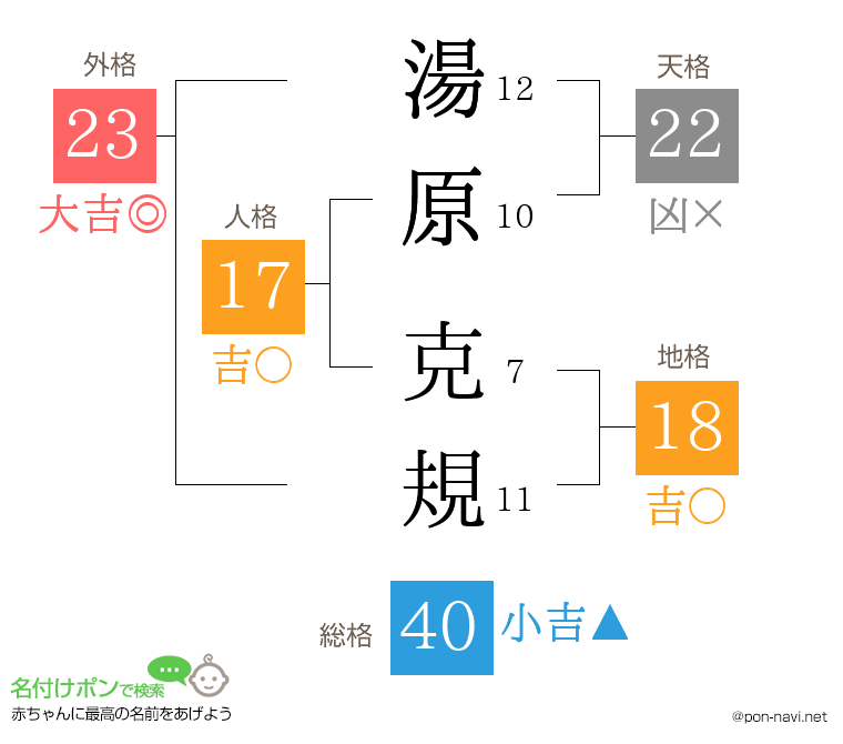 湯原 克規さんの姓名判断結果