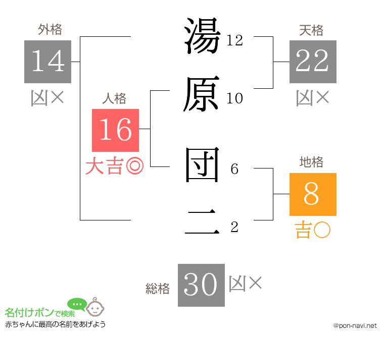 湯原 団二さんの姓名判断結果