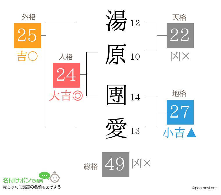 湯原 團愛さんの姓名判断結果