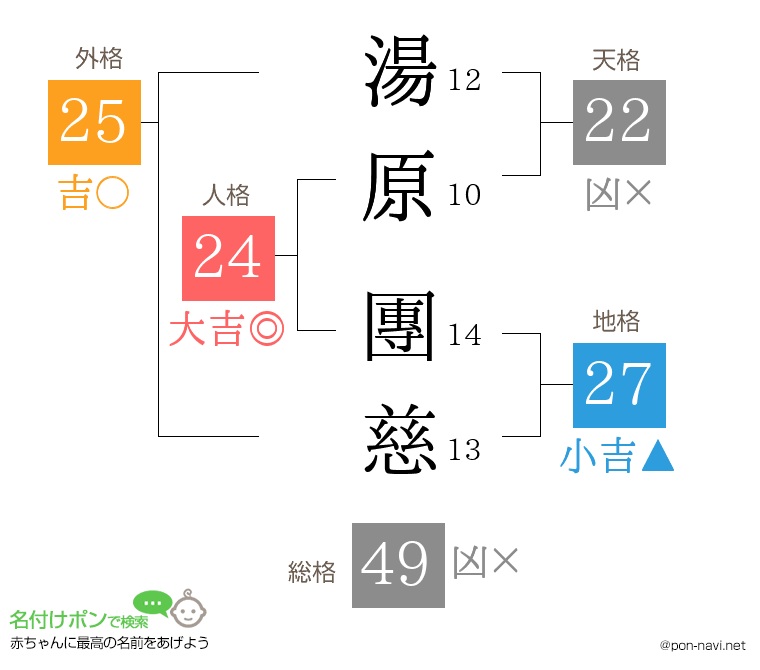 湯原 團慈さんの姓名判断結果