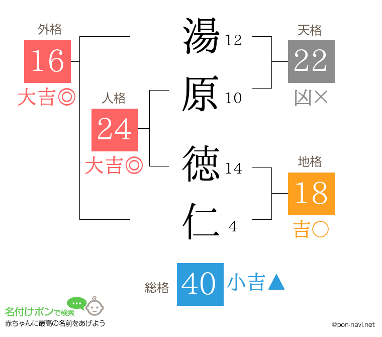 湯原 徳仁さんの姓名判断結果