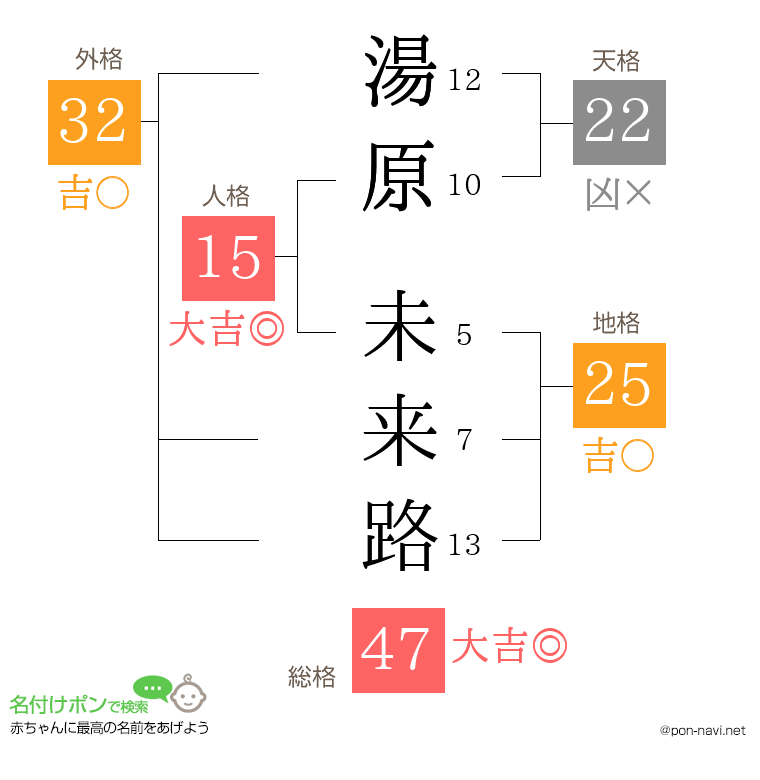 湯原 未来路さんの姓名判断結果