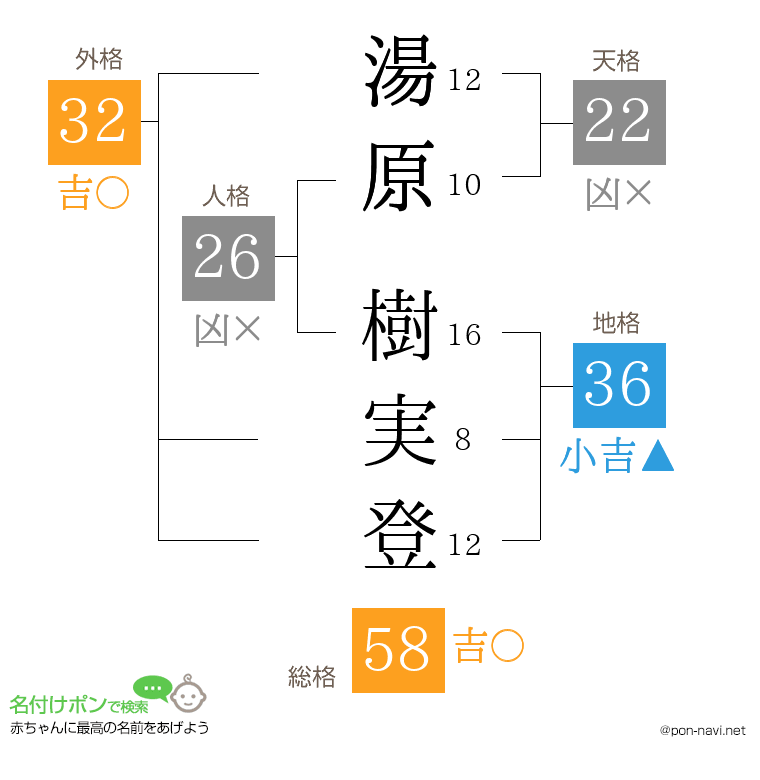 湯原 樹実登さんの姓名判断結果
