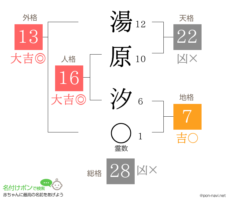 湯原 汐さんの姓名判断結果