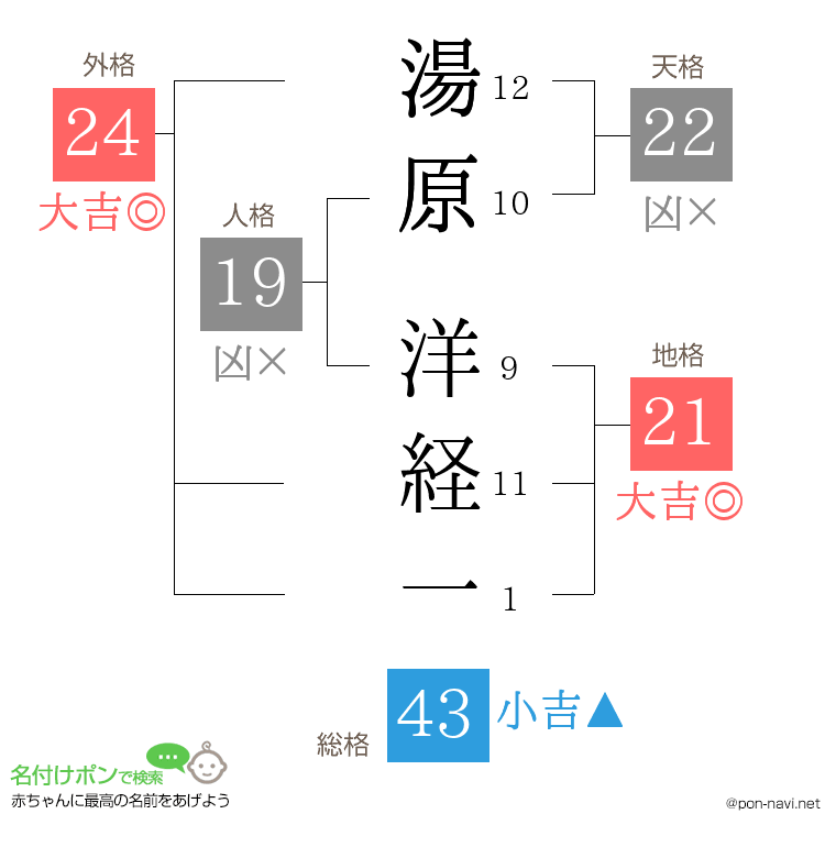 湯原 洋経一さんの姓名判断結果