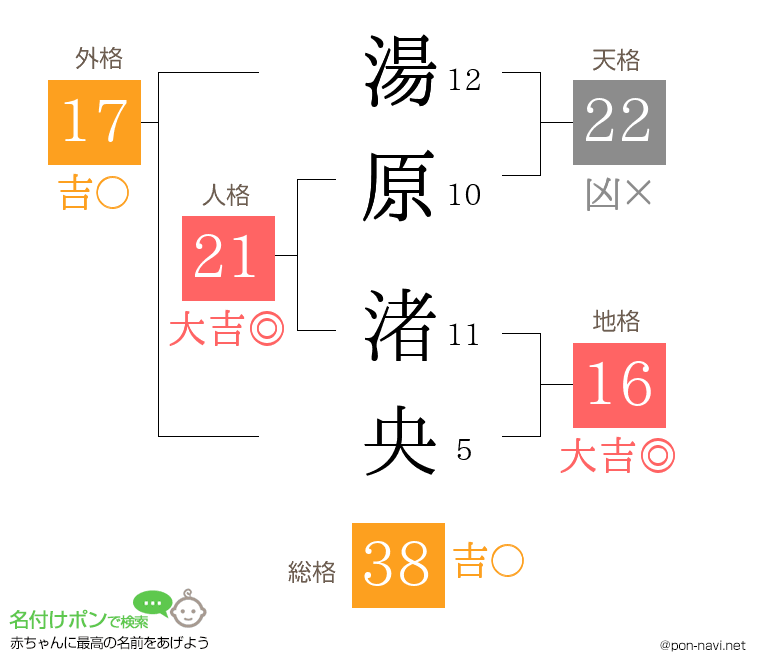 湯原 渚央さんの姓名判断結果