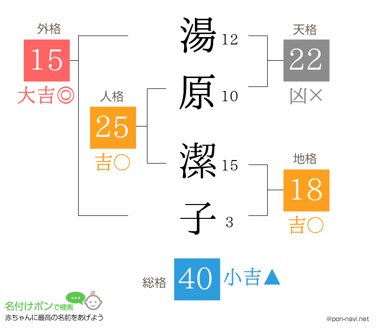 湯原 潔子さんの姓名判断結果