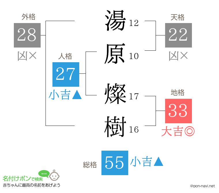 湯原 燦樹さんの姓名判断結果