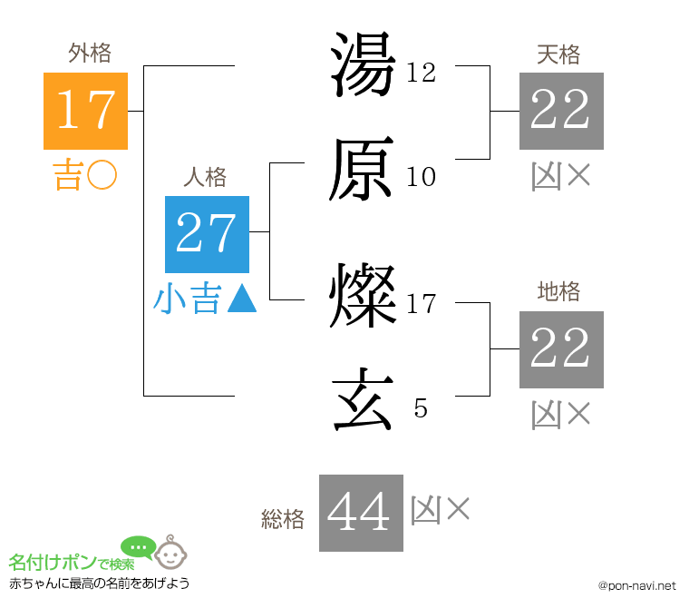 湯原 燦玄さんの姓名判断結果
