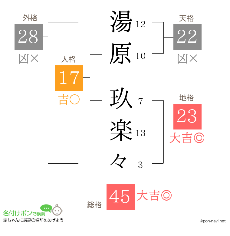 湯原 玖楽々さんの姓名判断結果