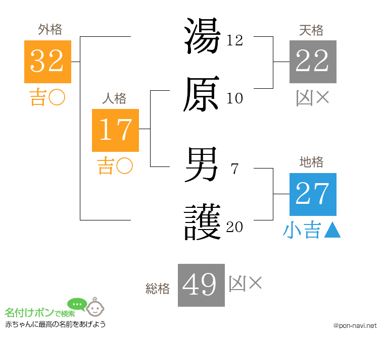 湯原 男護さんの姓名判断結果