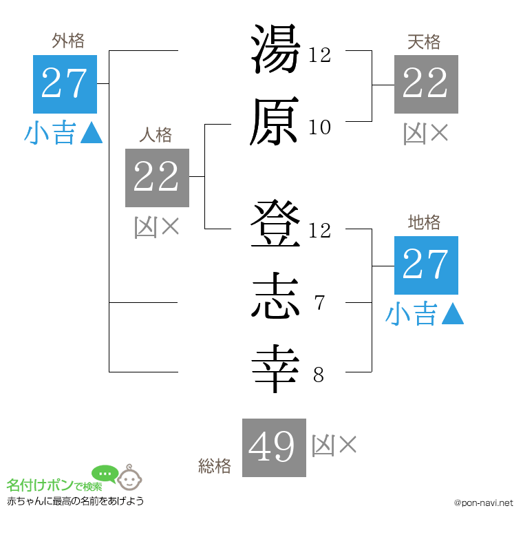 湯原 登志幸さんの姓名判断結果