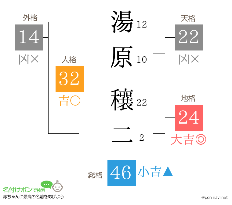 湯原 穰二さんの姓名判断結果