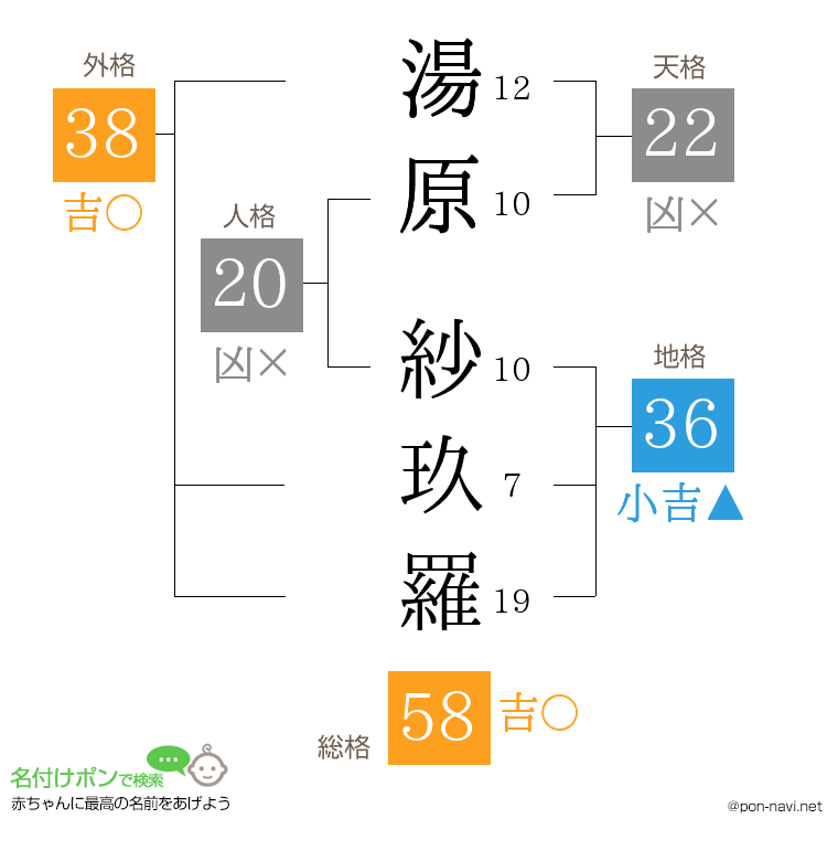 湯原 紗玖羅さんの姓名判断結果