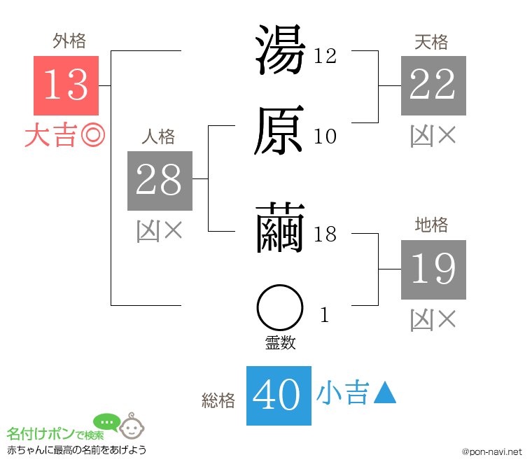 湯原 繭さんの姓名判断結果