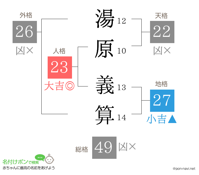 湯原 義算さんの姓名判断結果