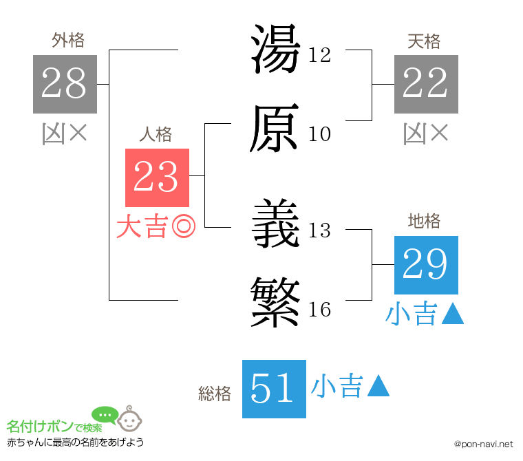 湯原 義繁さんの姓名判断結果