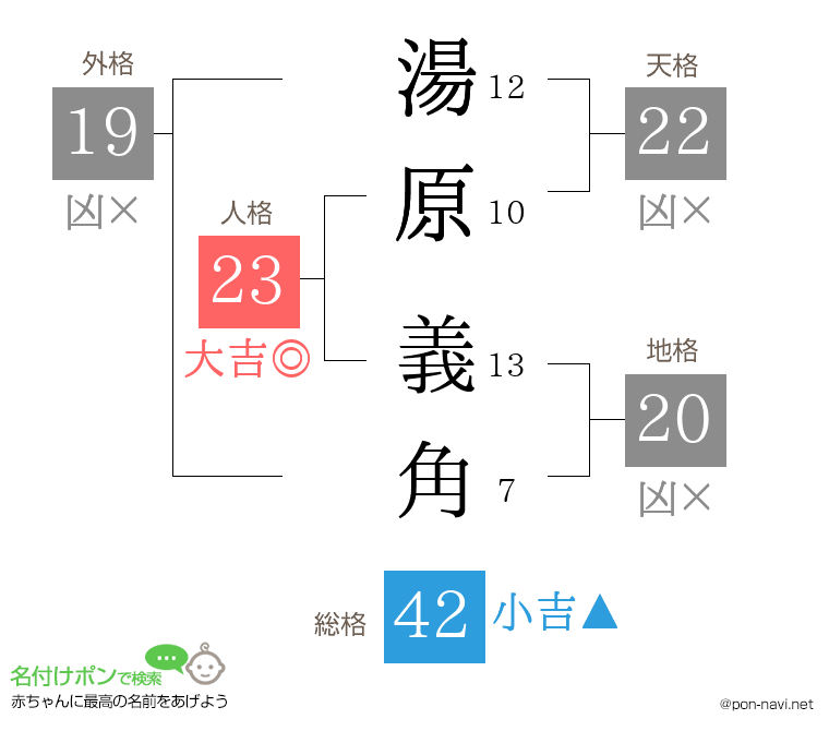 湯原 義角さんの姓名判断結果