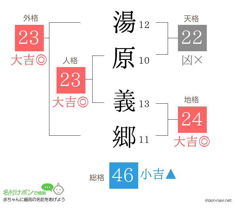 湯原 義郷さんの姓名判断結果