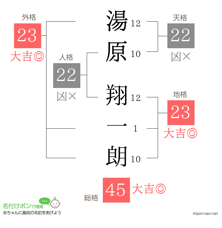 湯原 翔一朗さんの姓名判断結果