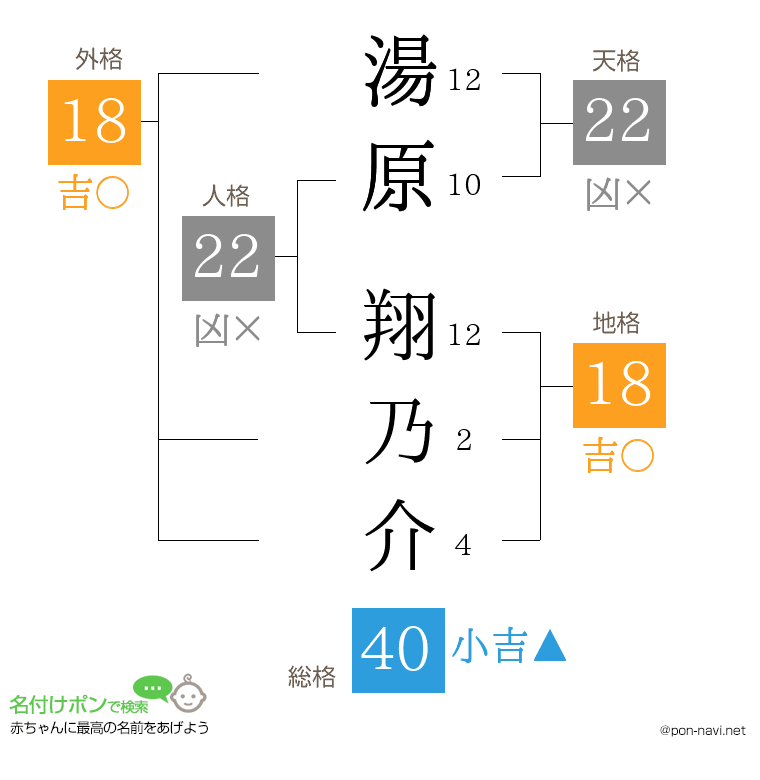 湯原 翔乃介さんの姓名判断結果