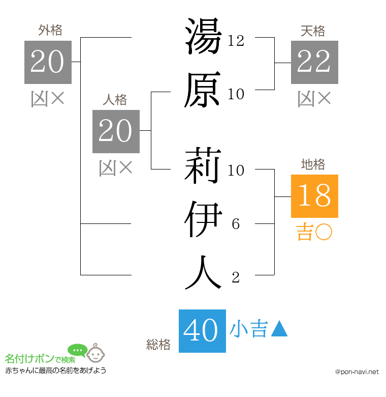 湯原 莉伊人さんの姓名判断結果