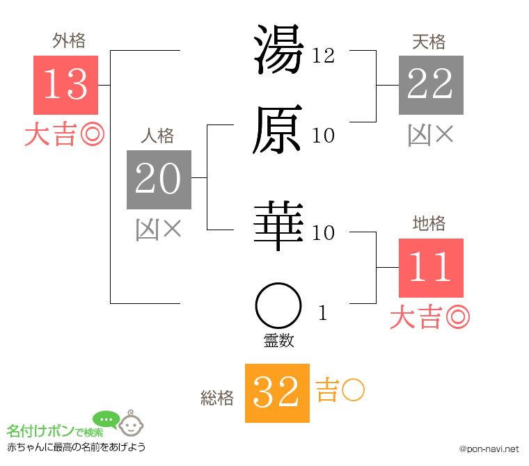 湯原 華さんの姓名判断結果