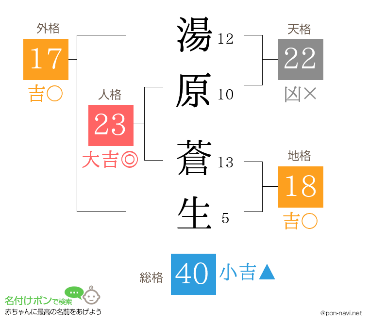 湯原 蒼生さんの姓名判断結果