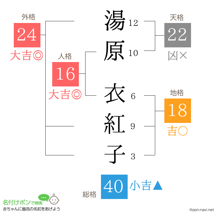 湯原 衣紅子さんの姓名判断結果