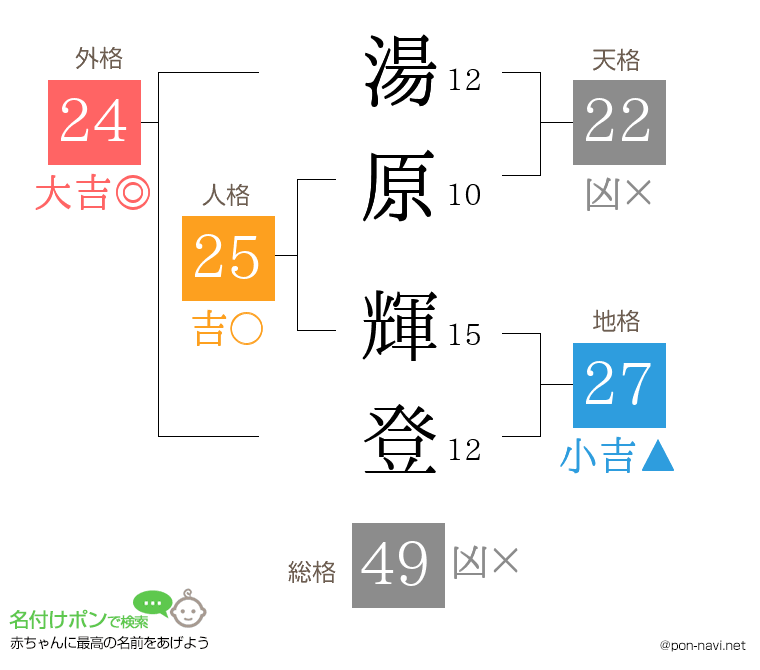 湯原 輝登さんの姓名判断結果