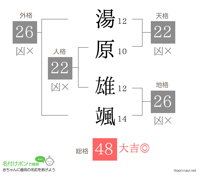 湯原 雄颯さんの姓名判断結果