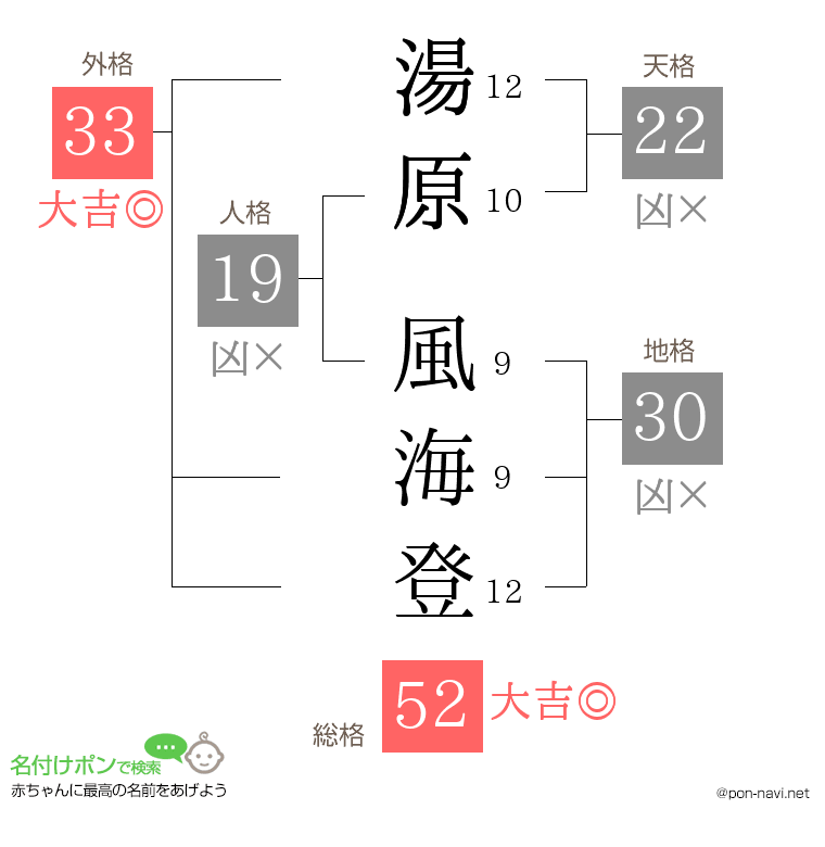 湯原 風海登さんの姓名判断結果